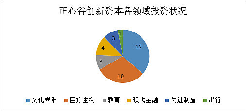 成功投资滴滴、B站,仅三年管理资产超200亿 ,正心谷都干了啥?